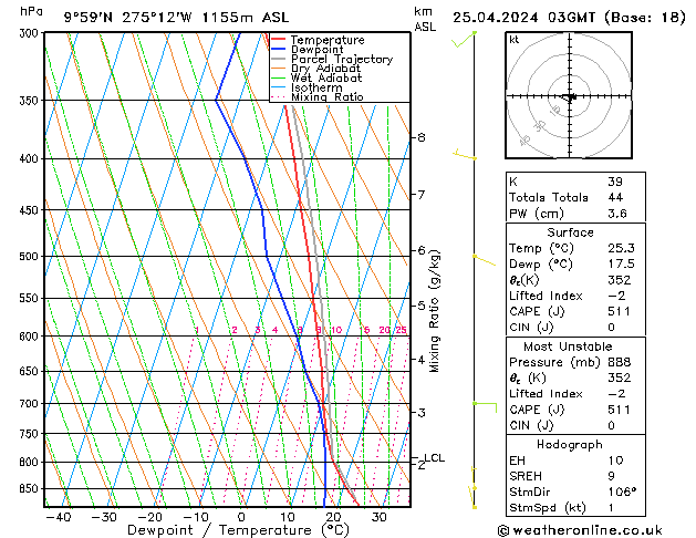 Model temps GFS czw. 25.04.2024 03 UTC