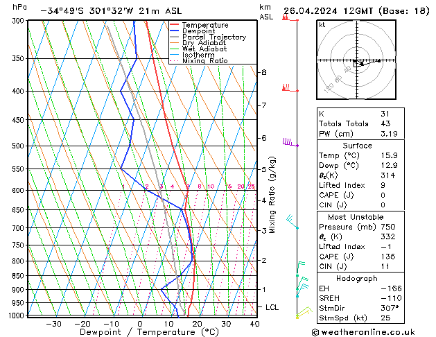 Modell Radiosonden GFS Fr 26.04.2024 12 UTC