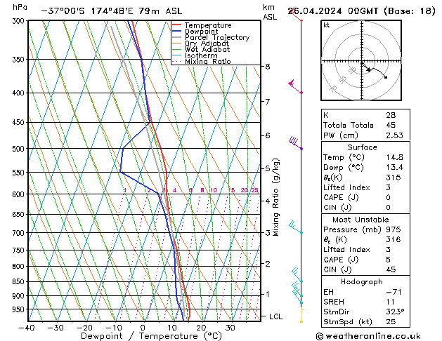 Model temps GFS  26.04.2024 00 UTC