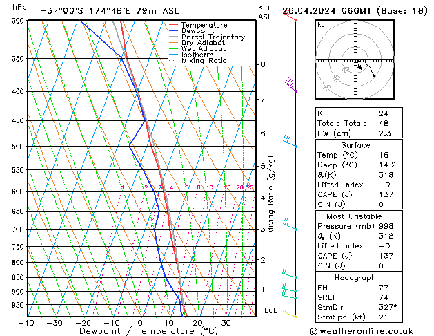 Model temps GFS Sex 26.04.2024 06 UTC