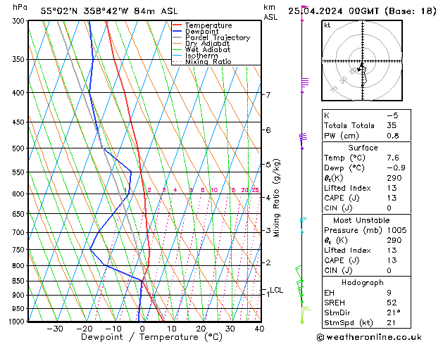 Modell Radiosonden GFS Do 25.04.2024 00 UTC