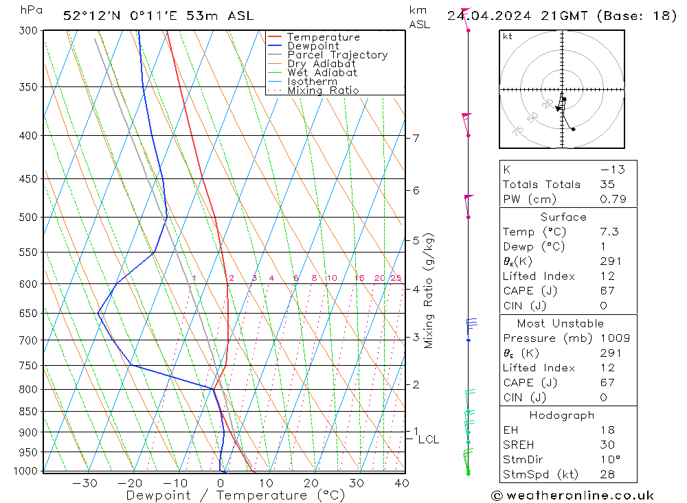 Modell Radiosonden GFS Mi 24.04.2024 21 UTC