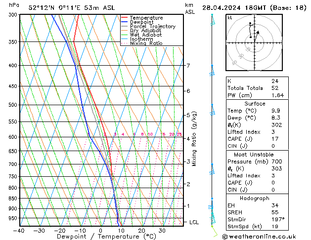 Modell Radiosonden GFS So 28.04.2024 18 UTC