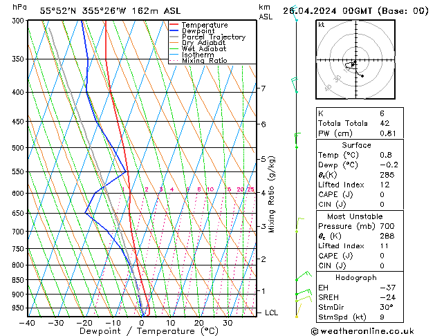 Modell Radiosonden GFS Fr 26.04.2024 00 UTC