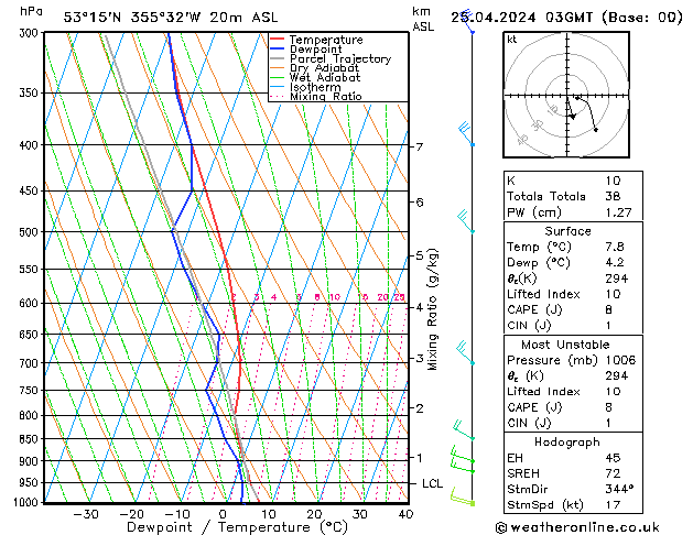 Modell Radiosonden GFS Do 25.04.2024 03 UTC