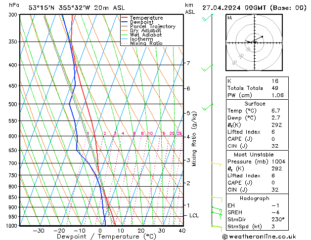 Modell Radiosonden GFS Sa 27.04.2024 00 UTC