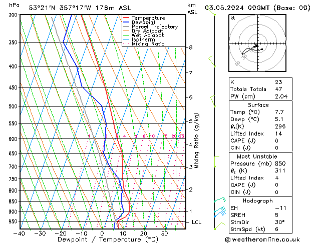 Modell Radiosonden GFS Fr 03.05.2024 00 UTC