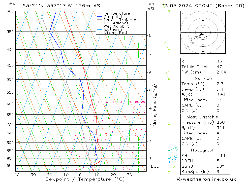 Modell Radiosonden GFS Fr 03.05.2024 00 UTC