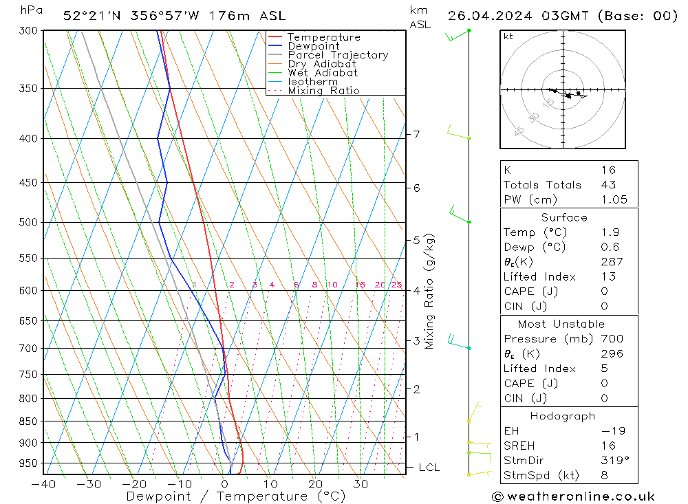 Modell Radiosonden GFS Fr 26.04.2024 03 UTC