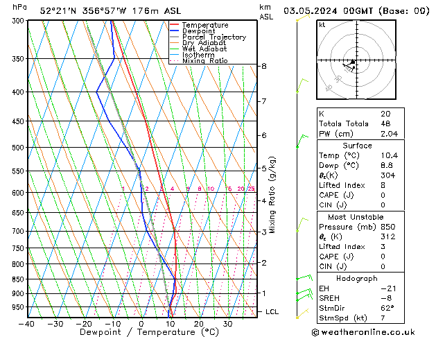 Modell Radiosonden GFS Fr 03.05.2024 00 UTC