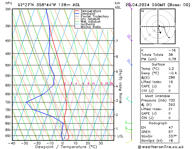 Modell Radiosonden GFS Do 25.04.2024 03 UTC