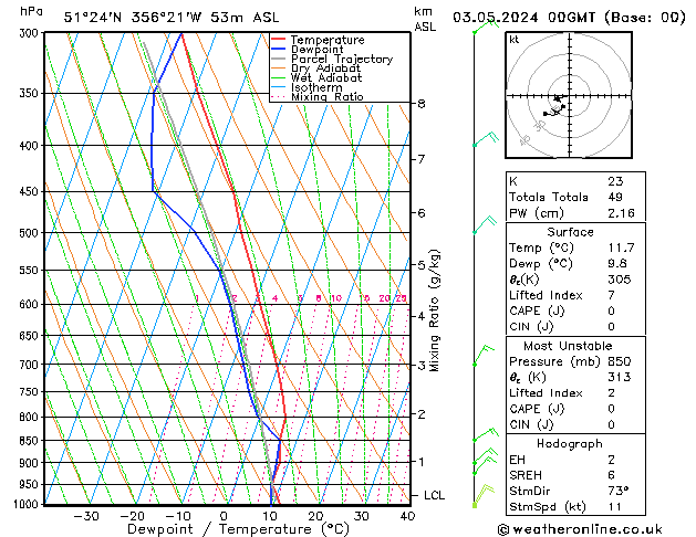 Modell Radiosonden GFS Fr 03.05.2024 00 UTC