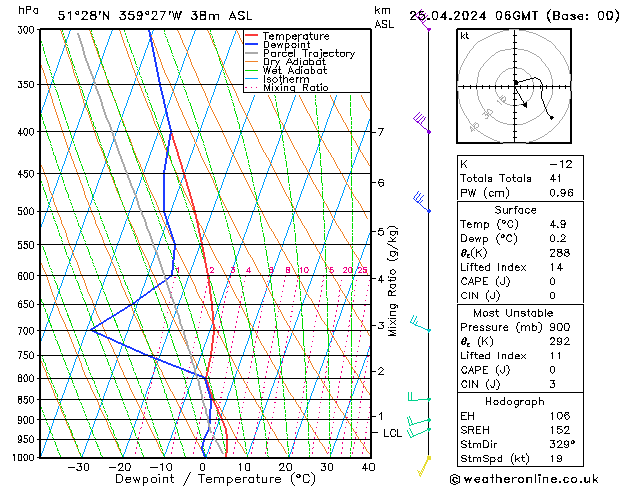 Modell Radiosonden GFS Do 25.04.2024 06 UTC