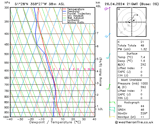 Modell Radiosonden GFS Fr 26.04.2024 21 UTC