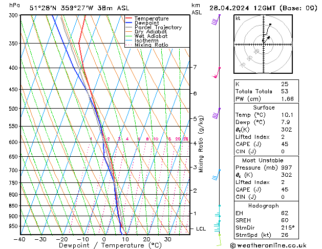 Modell Radiosonden GFS So 28.04.2024 12 UTC