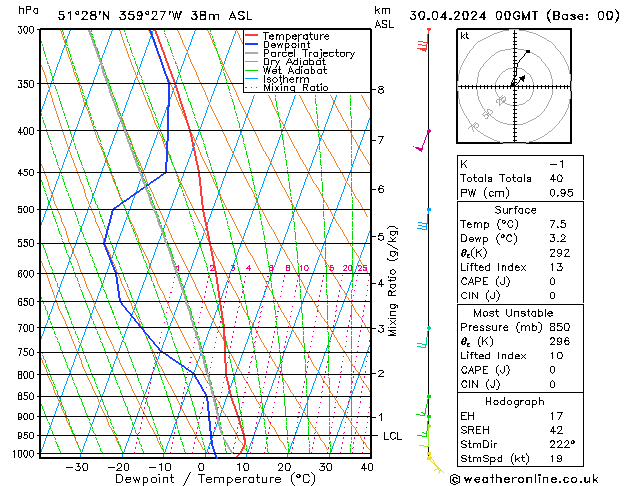 Modell Radiosonden GFS Di 30.04.2024 00 UTC