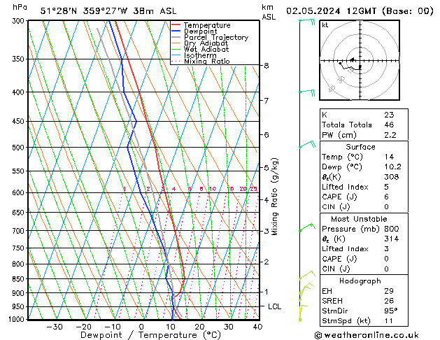 Modell Radiosonden GFS Do 02.05.2024 12 UTC