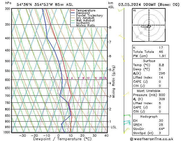 Modell Radiosonden GFS Fr 03.05.2024 00 UTC