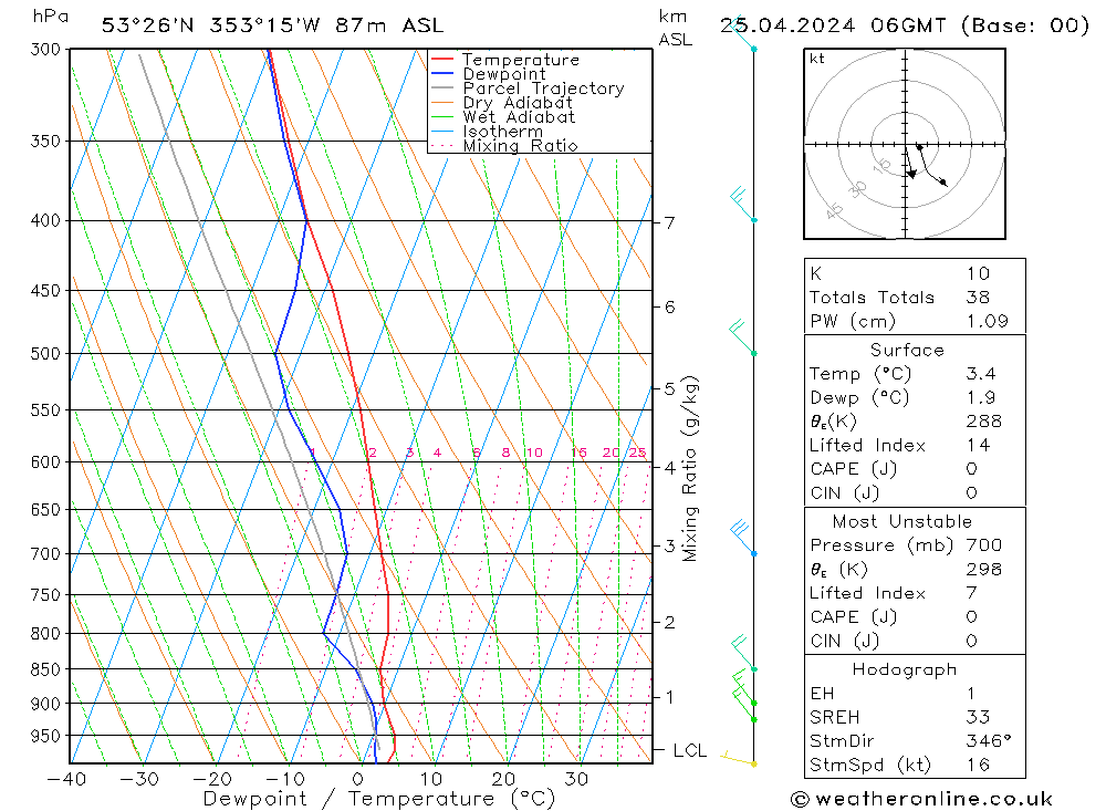 Modell Radiosonden GFS Do 25.04.2024 06 UTC