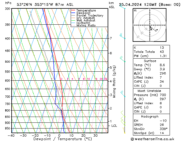 Modell Radiosonden GFS Do 25.04.2024 12 UTC