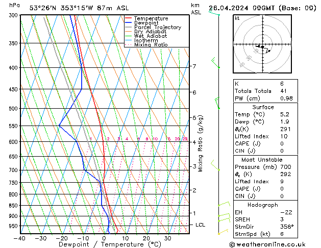 Modell Radiosonden GFS Fr 26.04.2024 00 UTC