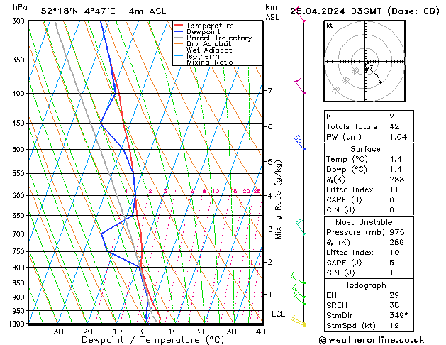 Modell Radiosonden GFS Do 25.04.2024 03 UTC