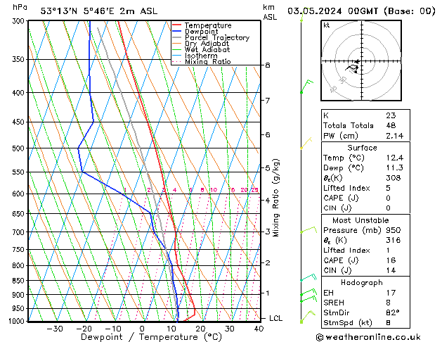 Modell Radiosonden GFS Fr 03.05.2024 00 UTC