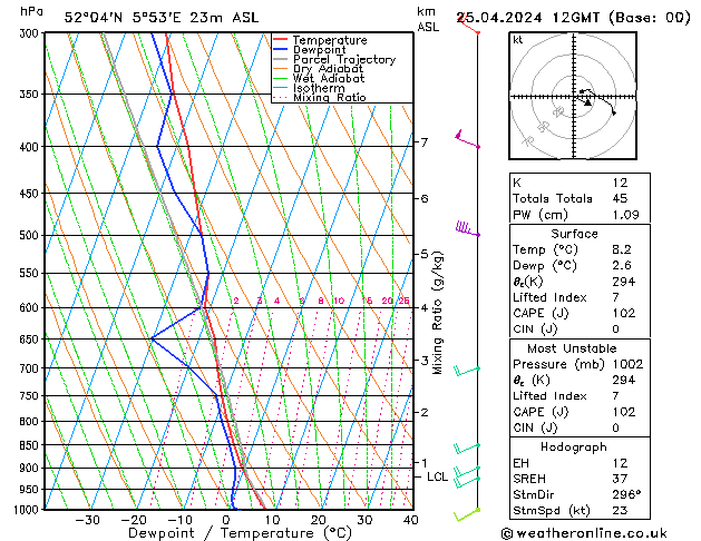 Modell Radiosonden GFS Do 25.04.2024 12 UTC