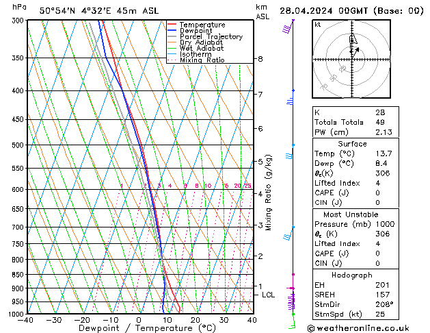 Modell Radiosonden GFS So 28.04.2024 00 UTC