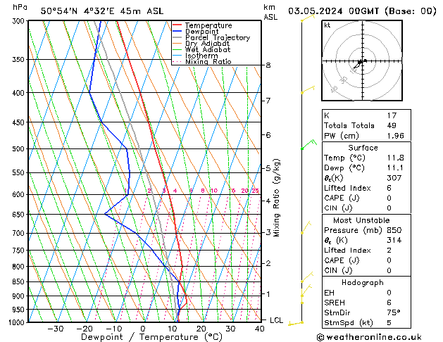 Modell Radiosonden GFS Fr 03.05.2024 00 UTC