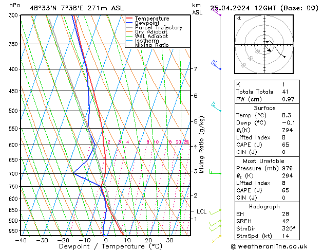 Modell Radiosonden GFS Do 25.04.2024 12 UTC