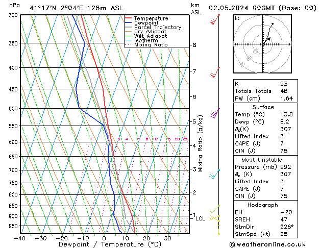 Modell Radiosonden GFS Do 02.05.2024 00 UTC