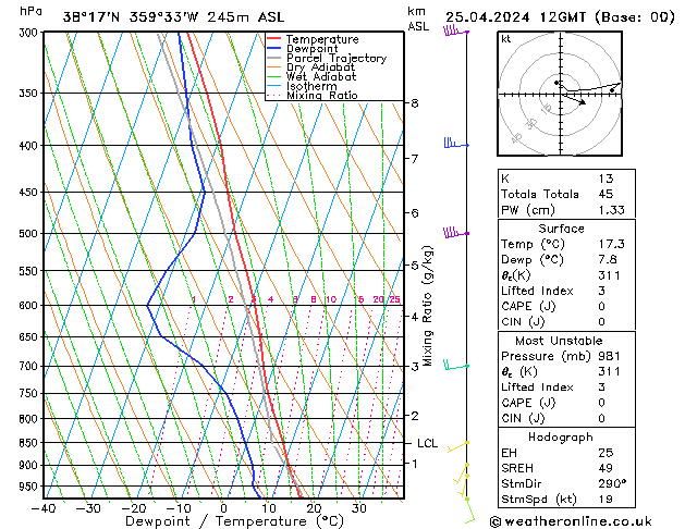 Modell Radiosonden GFS Do 25.04.2024 12 UTC