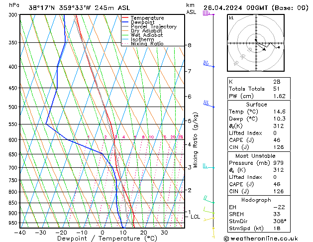 Modell Radiosonden GFS Fr 26.04.2024 00 UTC