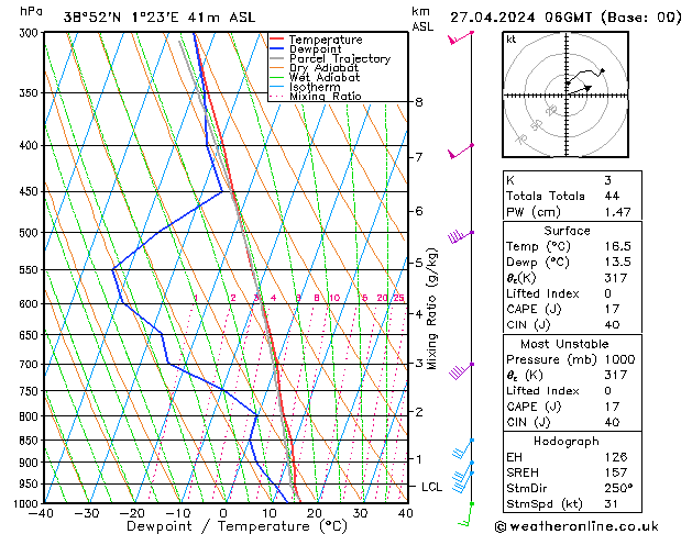 Model temps GFS sáb 27.04.2024 06 UTC