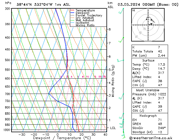 Model temps GFS Sex 03.05.2024 00 UTC