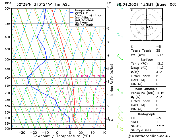 Model temps GFS Sex 26.04.2024 12 UTC