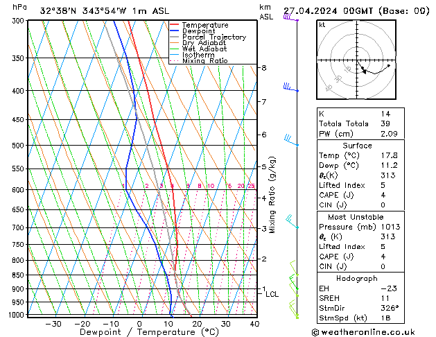 Modell Radiosonden GFS Sa 27.04.2024 00 UTC