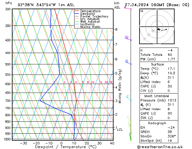 Model temps GFS Sáb 27.04.2024 06 UTC