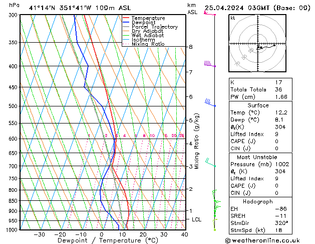 Modell Radiosonden GFS Do 25.04.2024 03 UTC