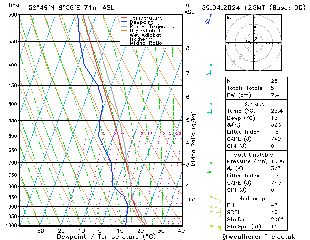 Modell Radiosonden GFS Di 30.04.2024 12 UTC