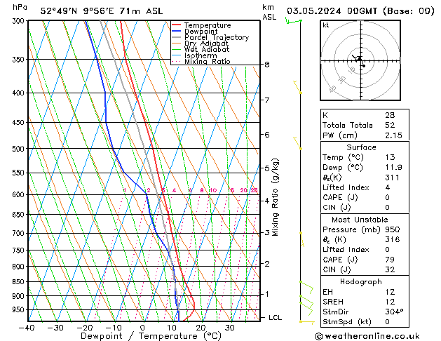 Modell Radiosonden GFS Fr 03.05.2024 00 UTC