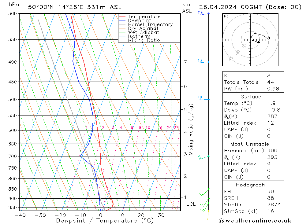 Model temps GFS Pá 26.04.2024 00 UTC