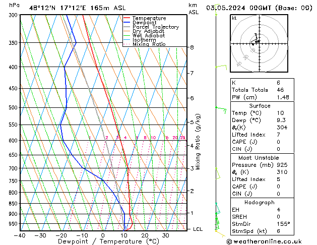 Modell Radiosonden GFS Fr 03.05.2024 00 UTC