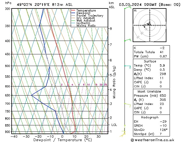 Model temps GFS Fr 03.05.2024 00 UTC