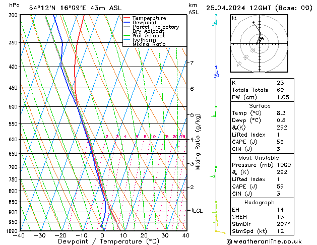 Modell Radiosonden GFS Do 25.04.2024 12 UTC