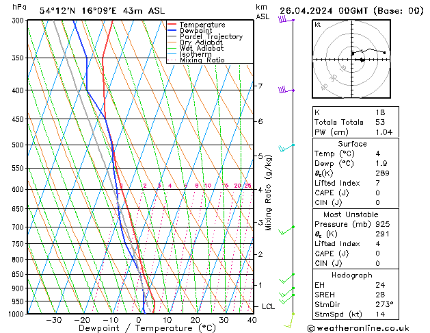 Modell Radiosonden GFS Fr 26.04.2024 00 UTC