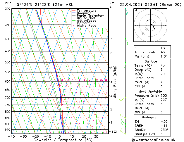 Modell Radiosonden GFS Do 25.04.2024 06 UTC