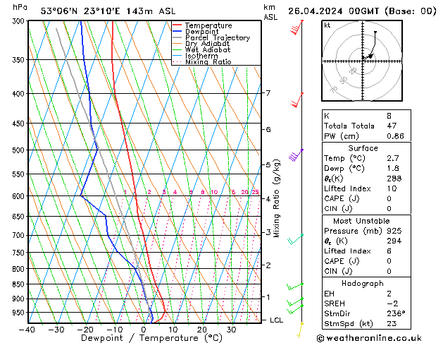 Model temps GFS ven 26.04.2024 00 UTC