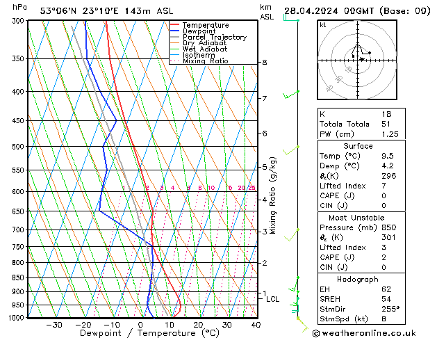 Modell Radiosonden GFS So 28.04.2024 00 UTC